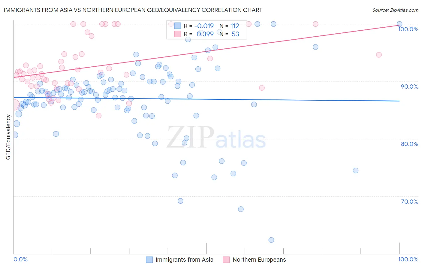 Immigrants from Asia vs Northern European GED/Equivalency