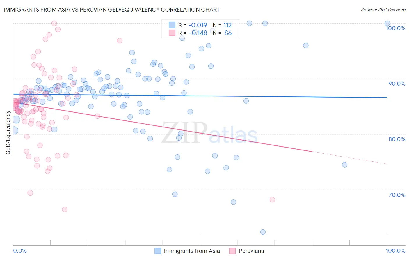 Immigrants from Asia vs Peruvian GED/Equivalency