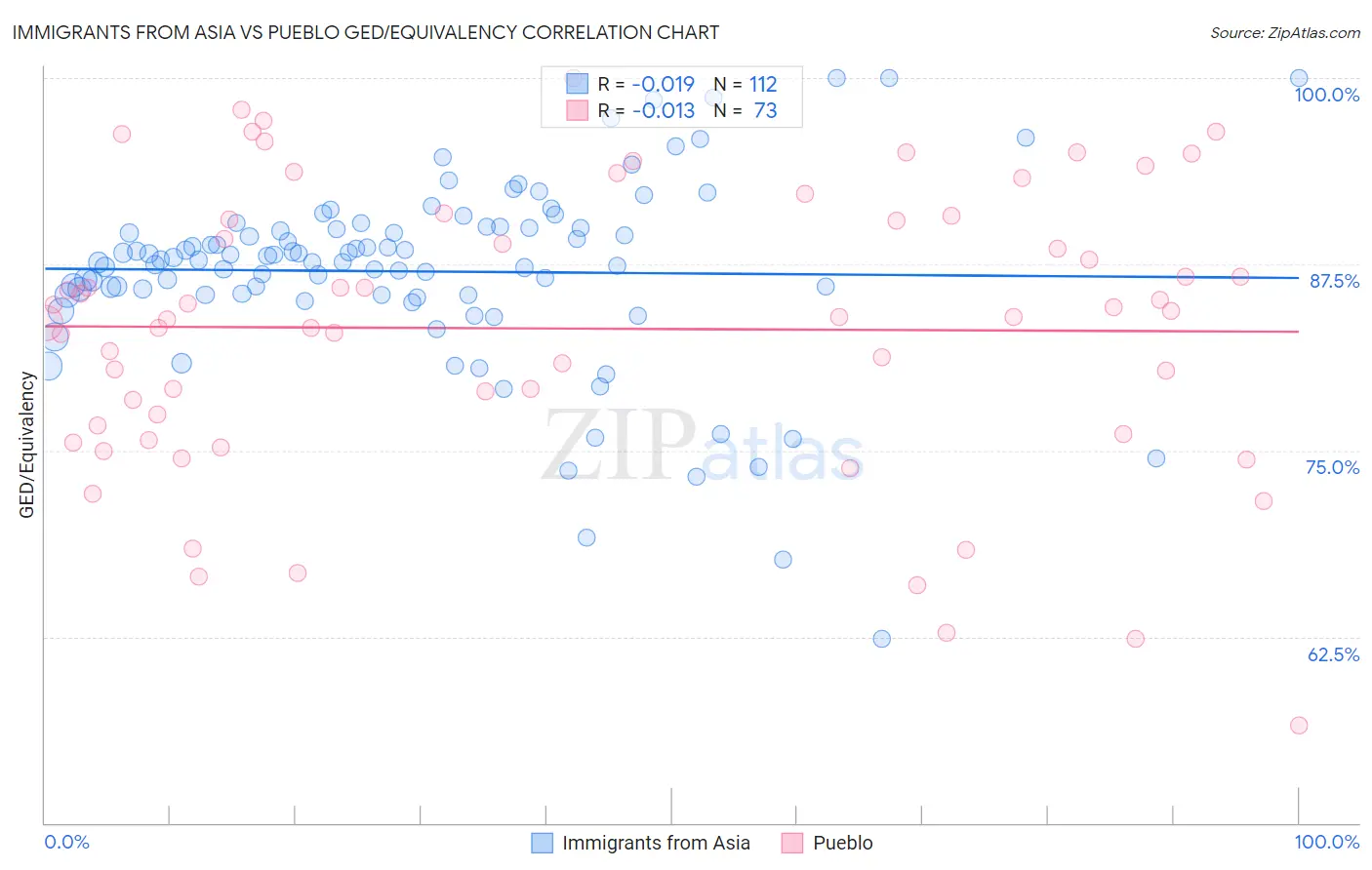 Immigrants from Asia vs Pueblo GED/Equivalency