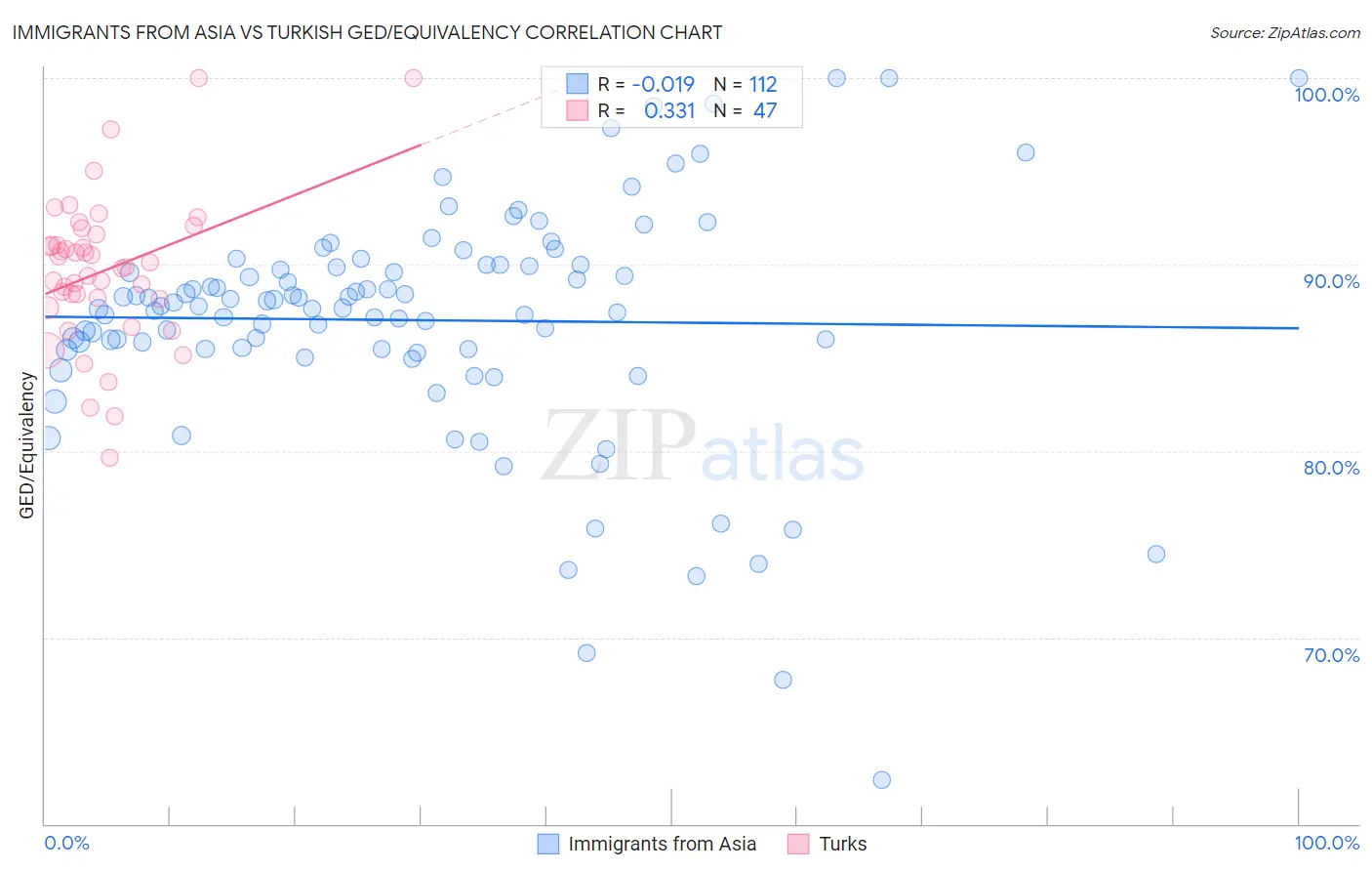 Immigrants from Asia vs Turkish GED/Equivalency