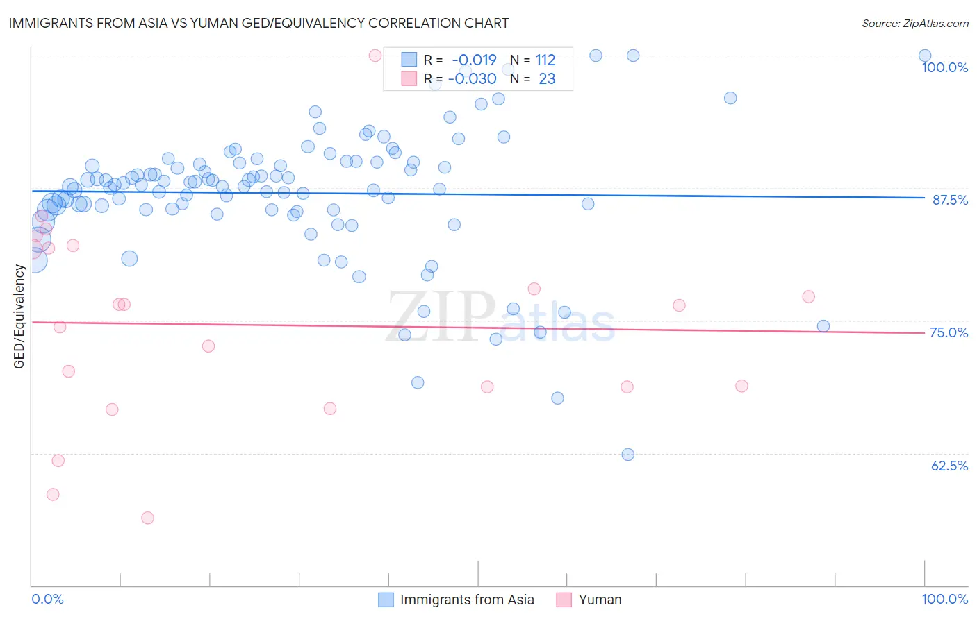 Immigrants from Asia vs Yuman GED/Equivalency