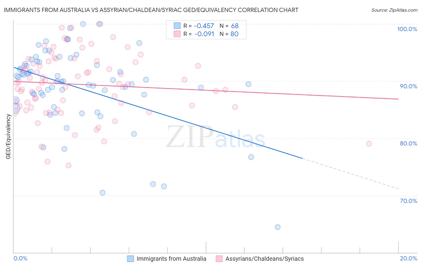 Immigrants from Australia vs Assyrian/Chaldean/Syriac GED/Equivalency