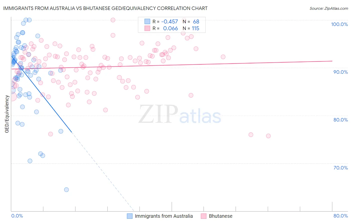 Immigrants from Australia vs Bhutanese GED/Equivalency