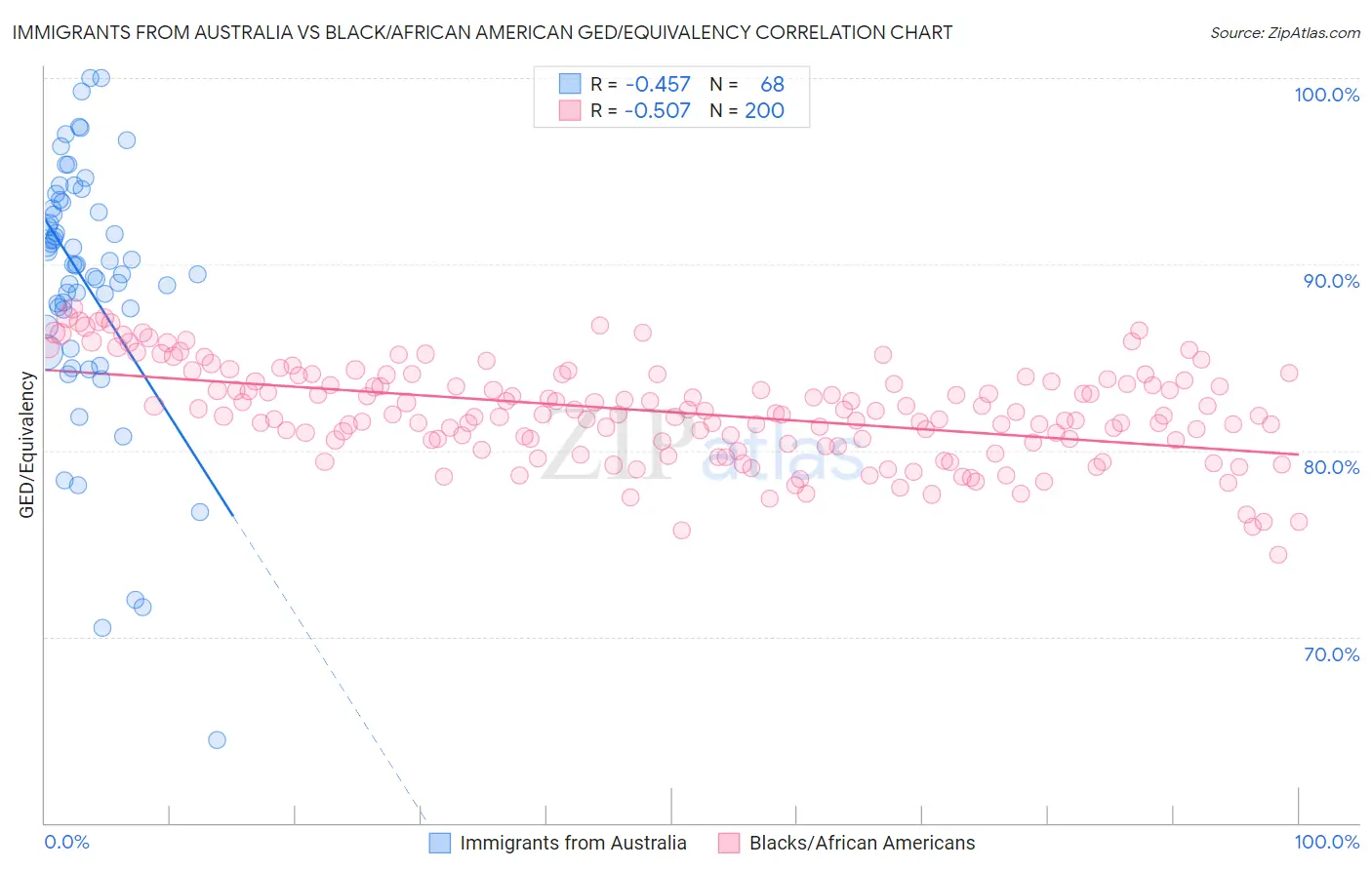 Immigrants from Australia vs Black/African American GED/Equivalency