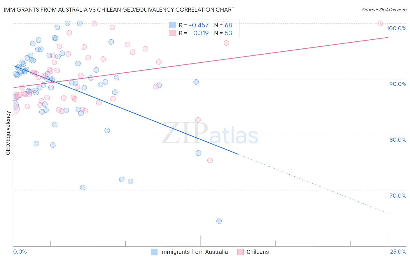 Immigrants from Australia vs Chilean GED/Equivalency