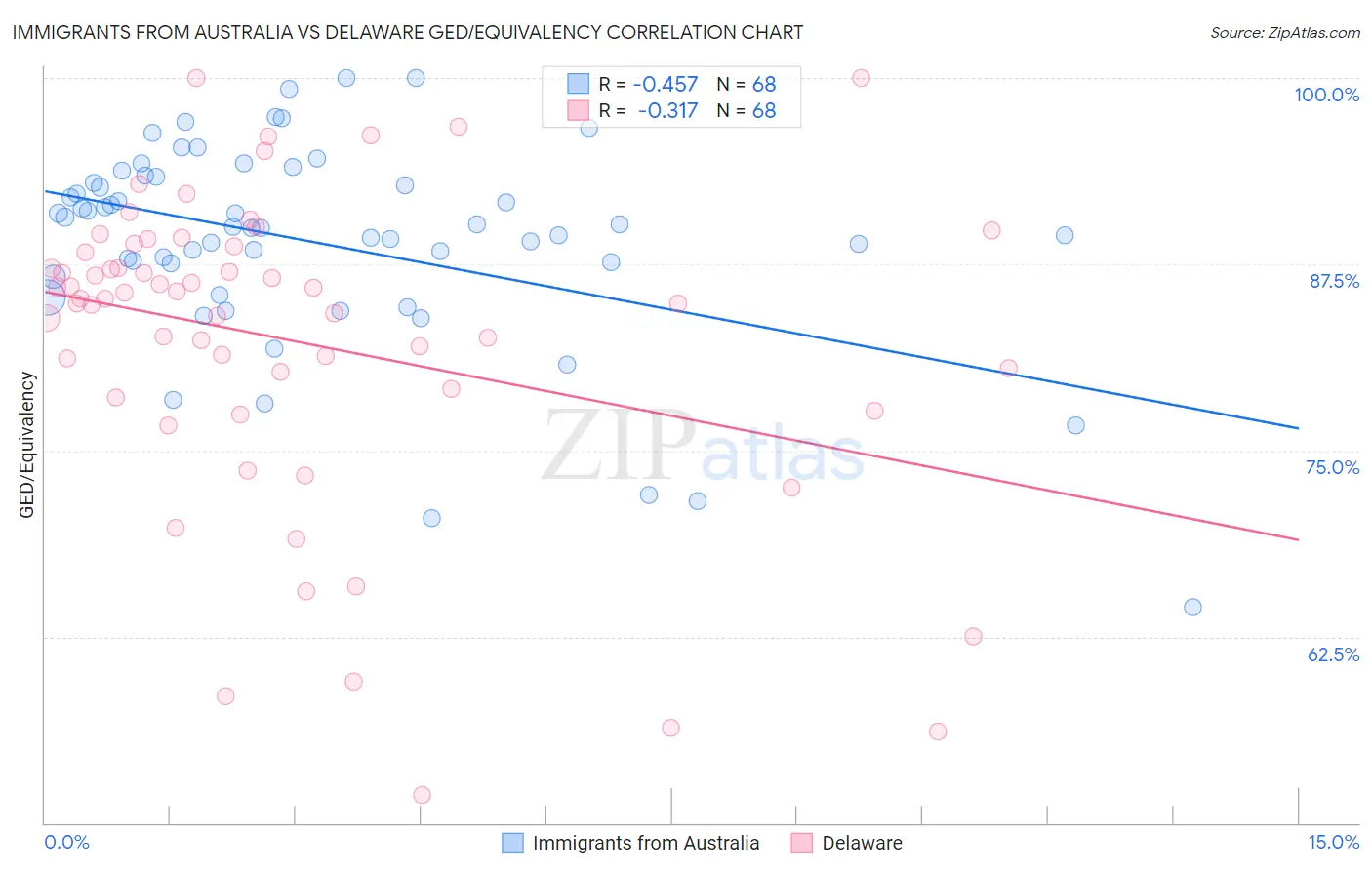 Immigrants from Australia vs Delaware GED/Equivalency