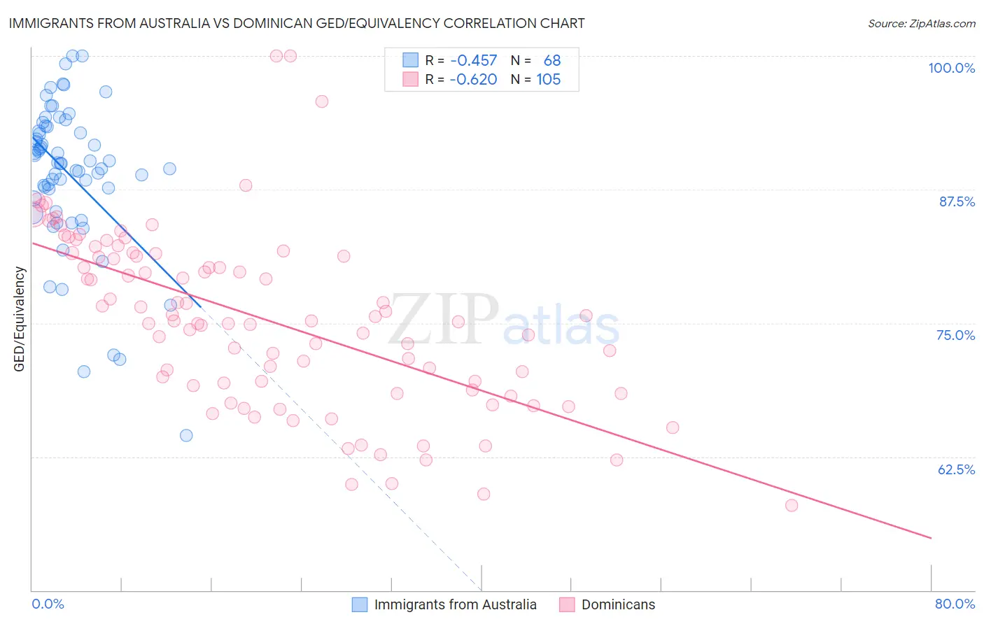 Immigrants from Australia vs Dominican GED/Equivalency