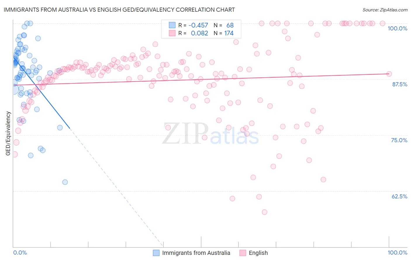 Immigrants from Australia vs English GED/Equivalency