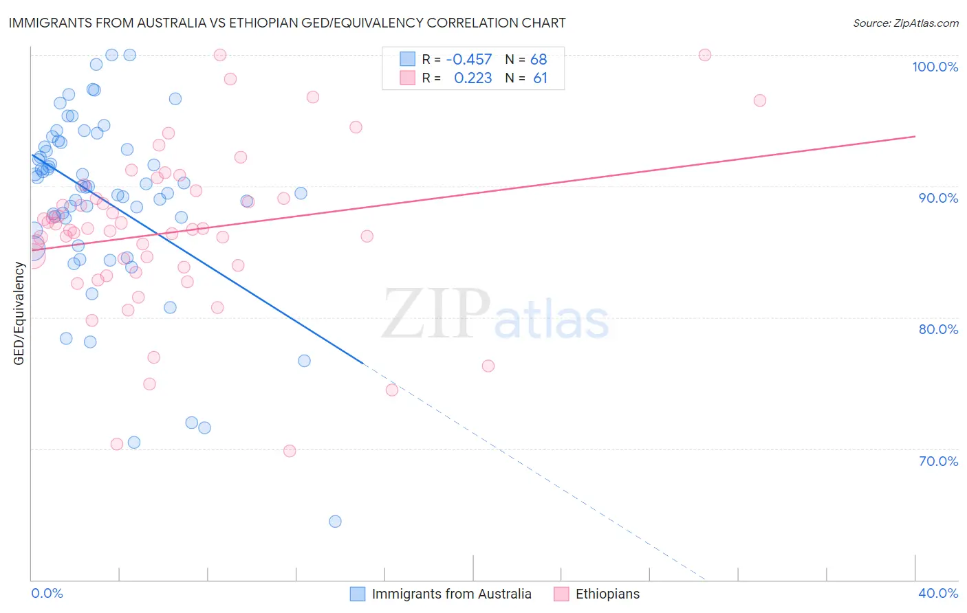 Immigrants from Australia vs Ethiopian GED/Equivalency