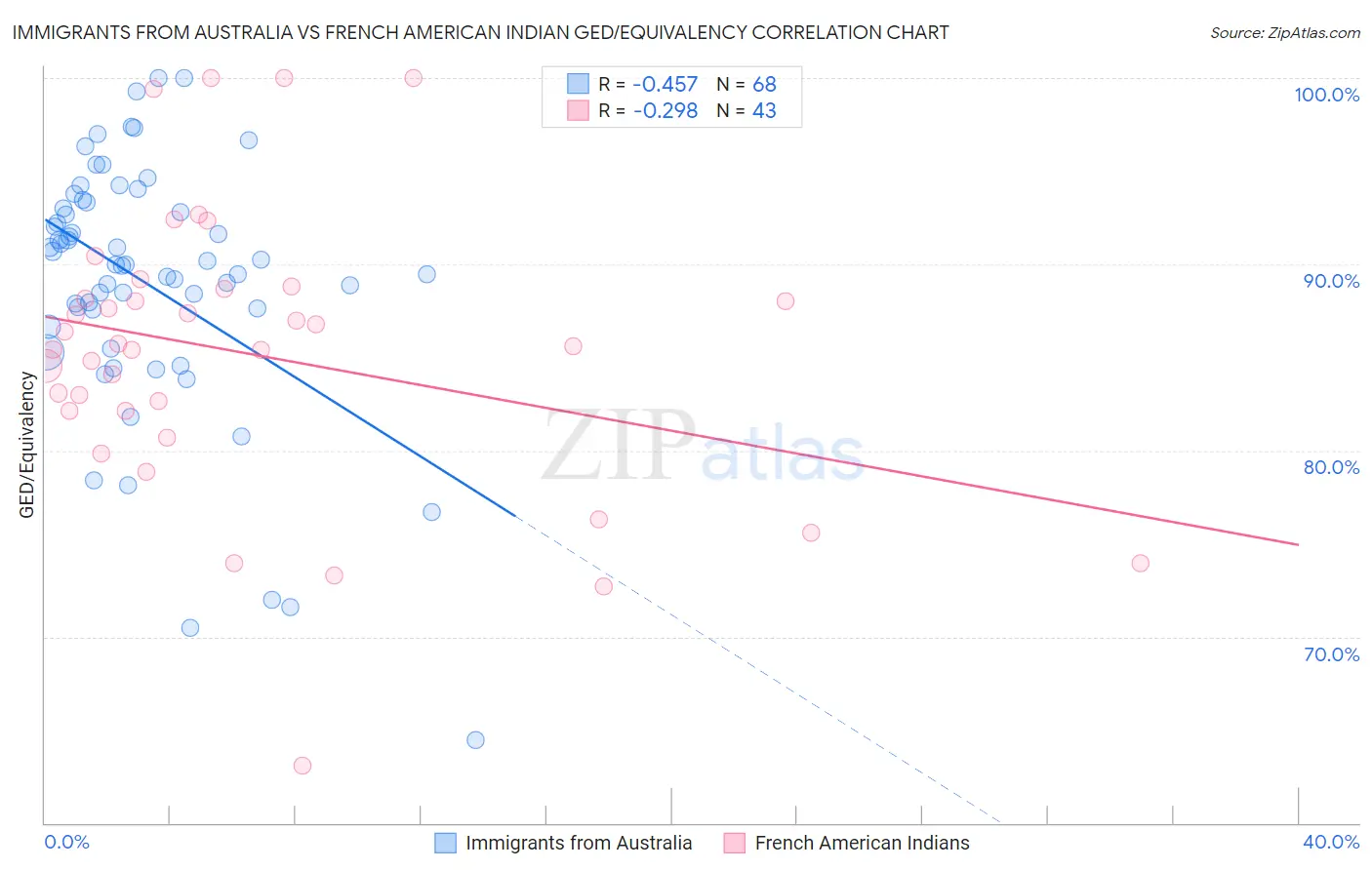 Immigrants from Australia vs French American Indian GED/Equivalency