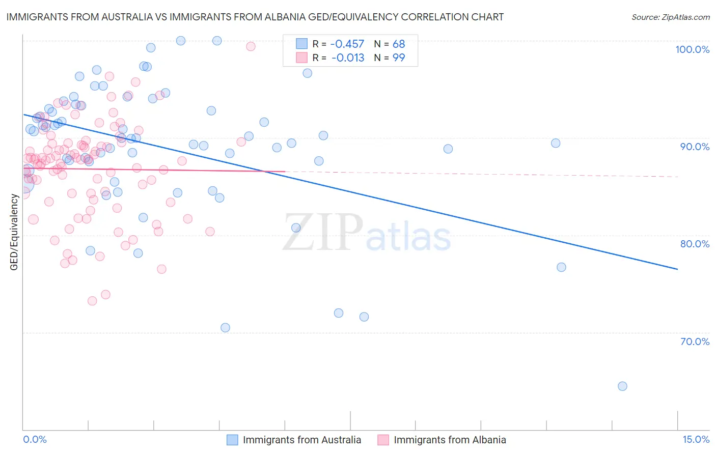 Immigrants from Australia vs Immigrants from Albania GED/Equivalency