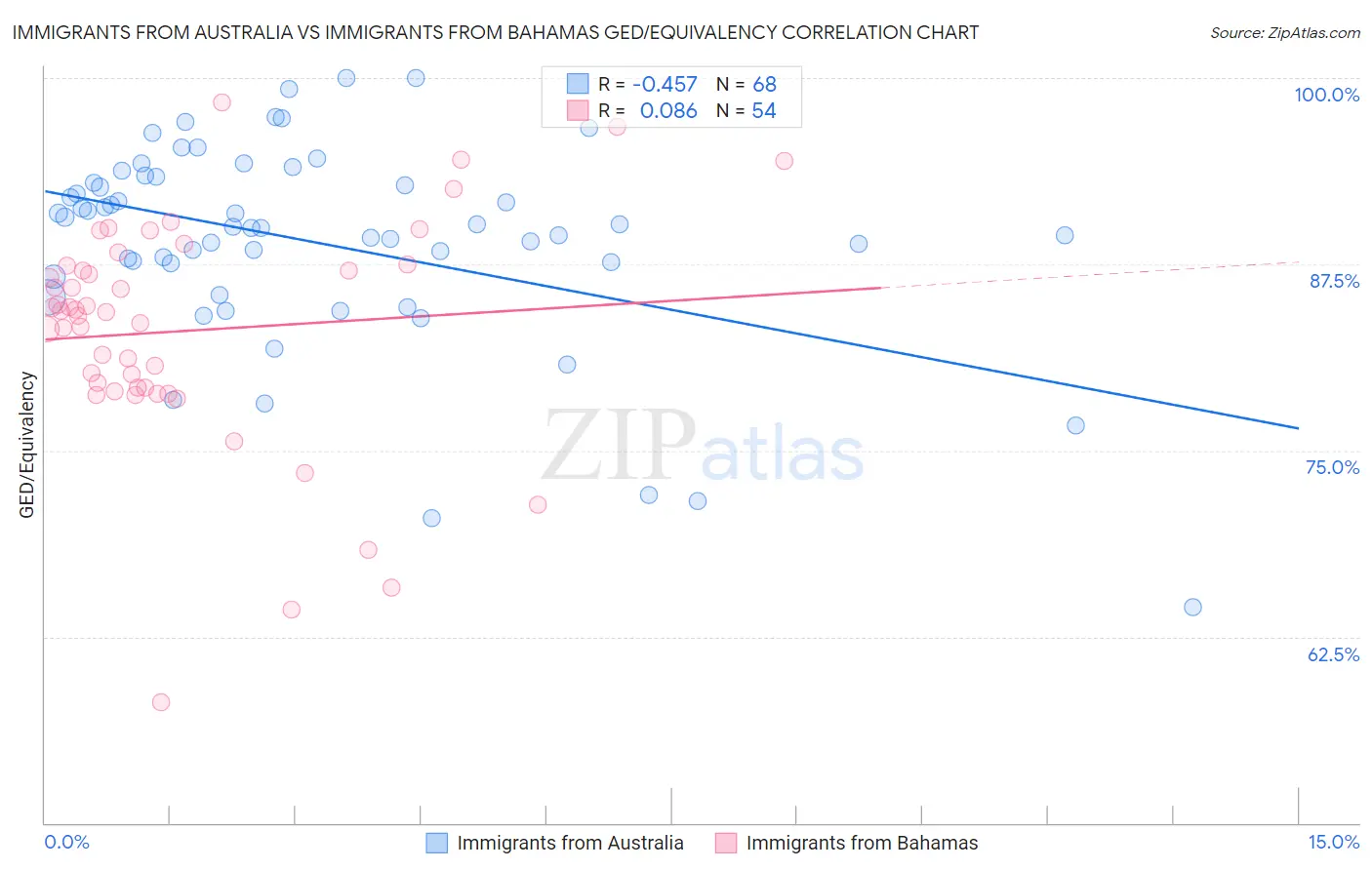 Immigrants from Australia vs Immigrants from Bahamas GED/Equivalency