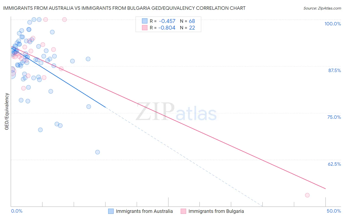 Immigrants from Australia vs Immigrants from Bulgaria GED/Equivalency