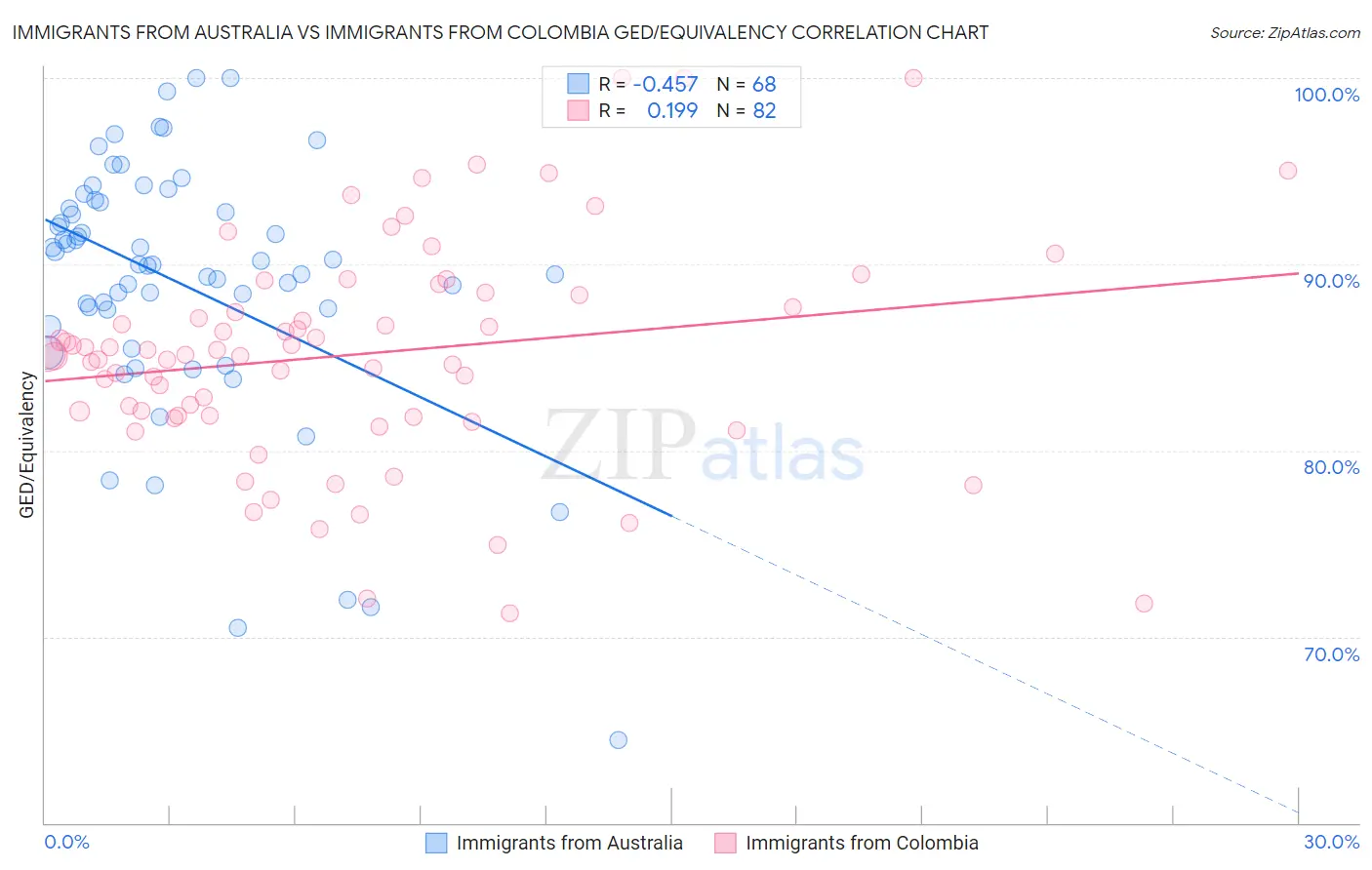 Immigrants from Australia vs Immigrants from Colombia GED/Equivalency