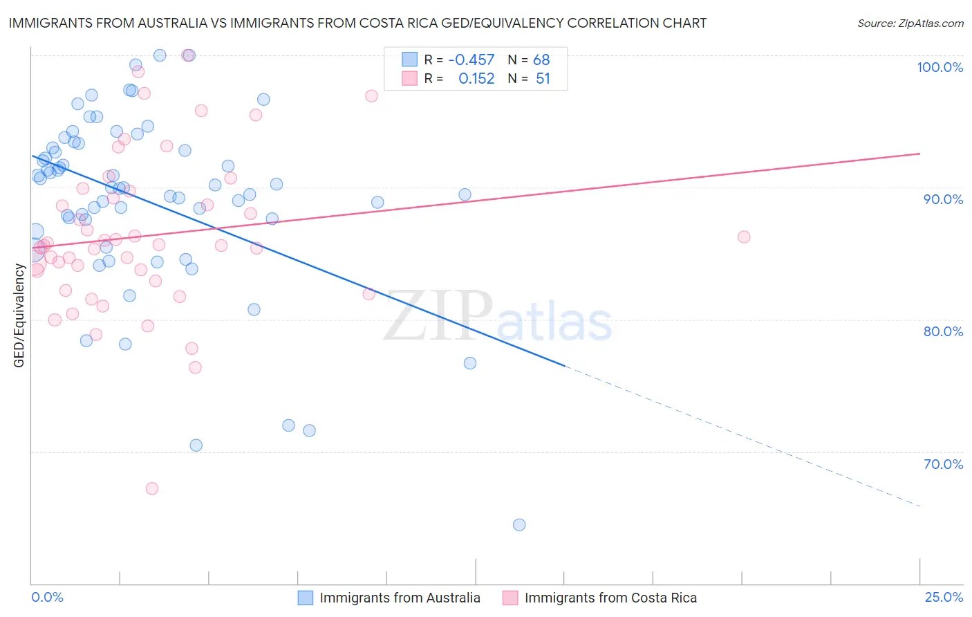 Immigrants from Australia vs Immigrants from Costa Rica GED/Equivalency