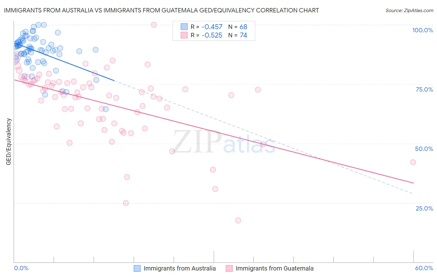 Immigrants from Australia vs Immigrants from Guatemala GED/Equivalency