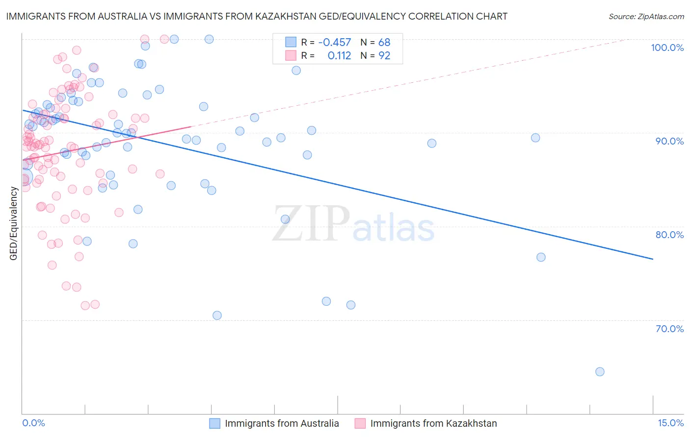 Immigrants from Australia vs Immigrants from Kazakhstan GED/Equivalency