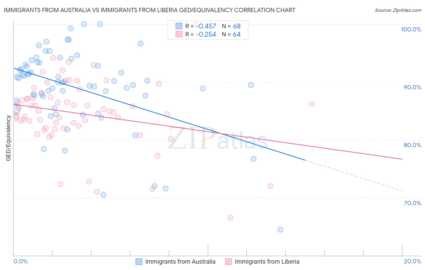 Immigrants from Australia vs Immigrants from Liberia GED/Equivalency