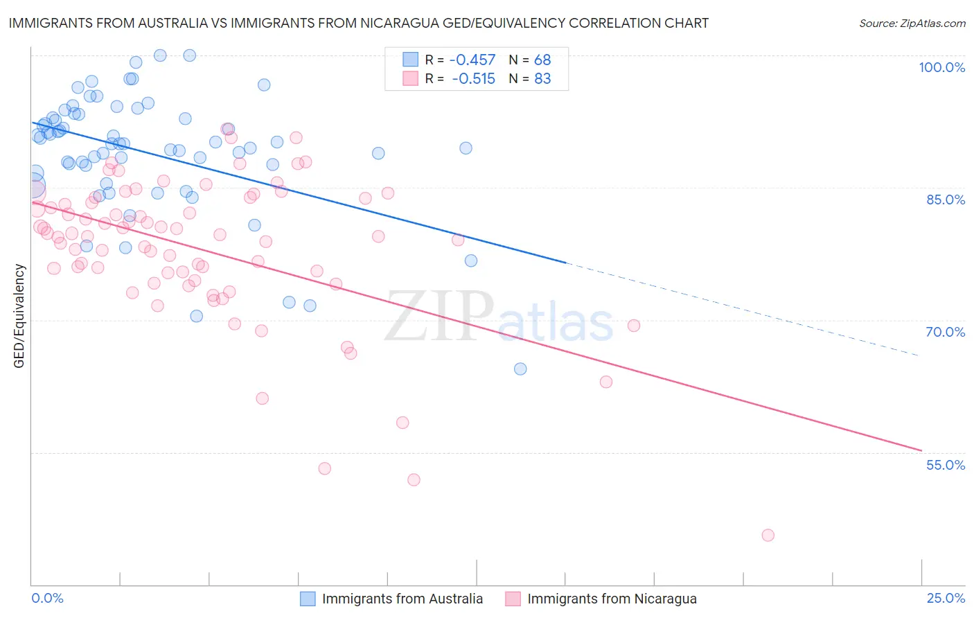 Immigrants from Australia vs Immigrants from Nicaragua GED/Equivalency