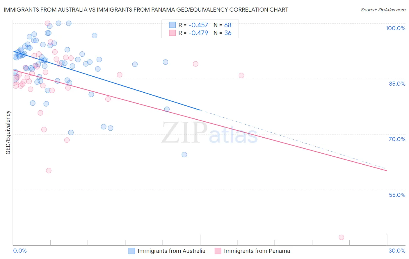 Immigrants from Australia vs Immigrants from Panama GED/Equivalency