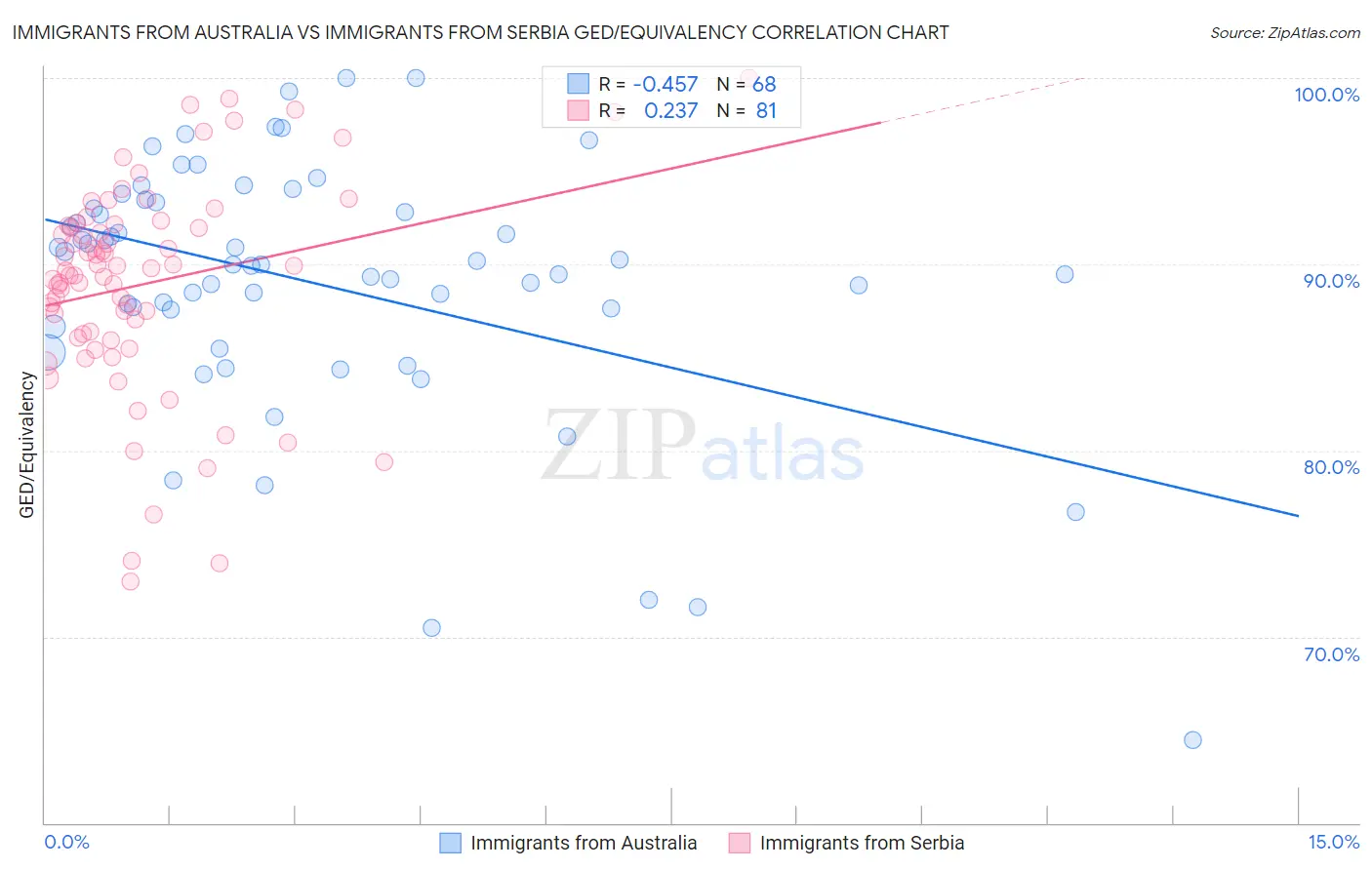 Immigrants from Australia vs Immigrants from Serbia GED/Equivalency