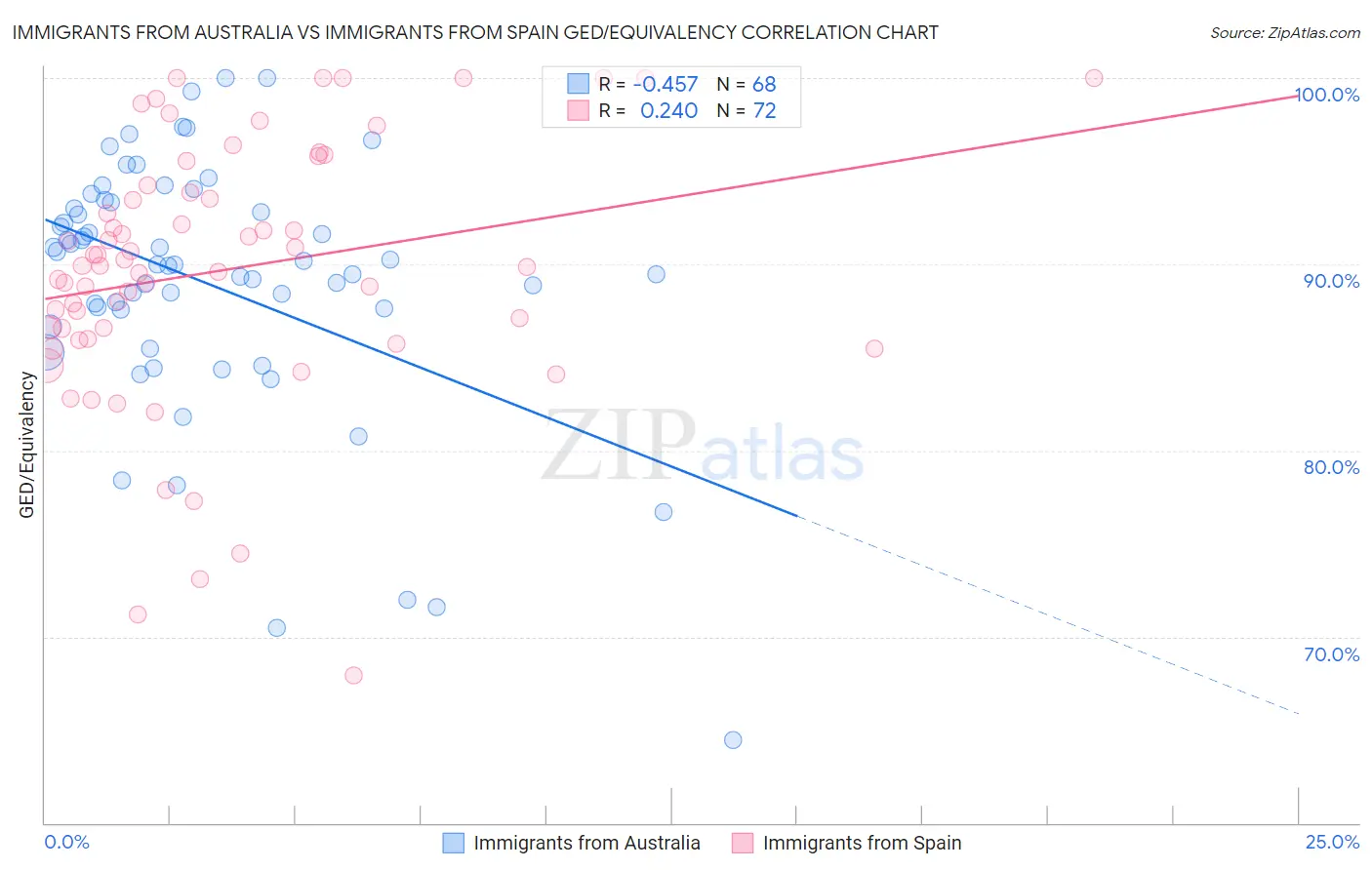 Immigrants from Australia vs Immigrants from Spain GED/Equivalency