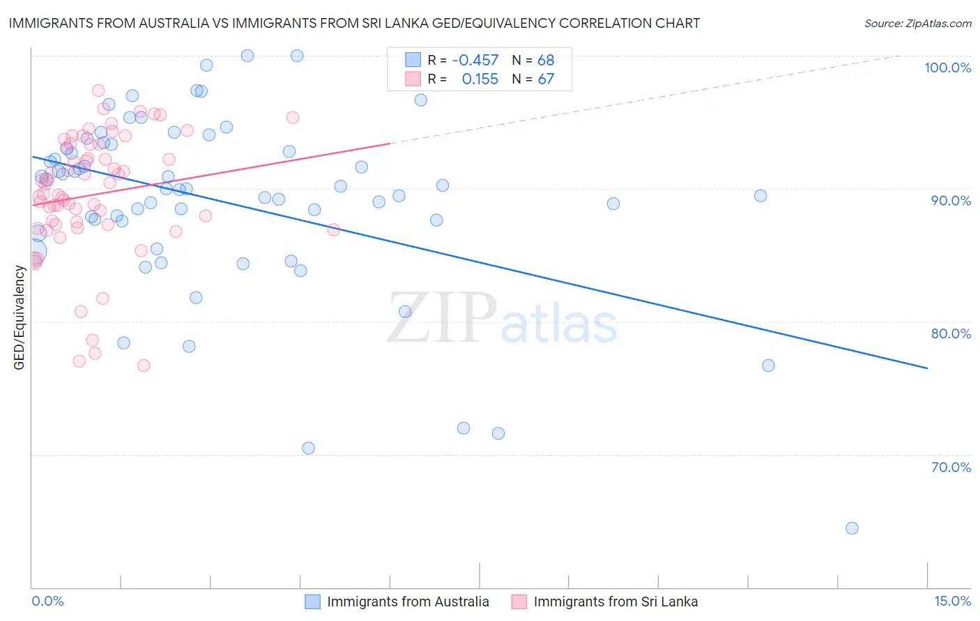 Immigrants from Australia vs Immigrants from Sri Lanka GED/Equivalency