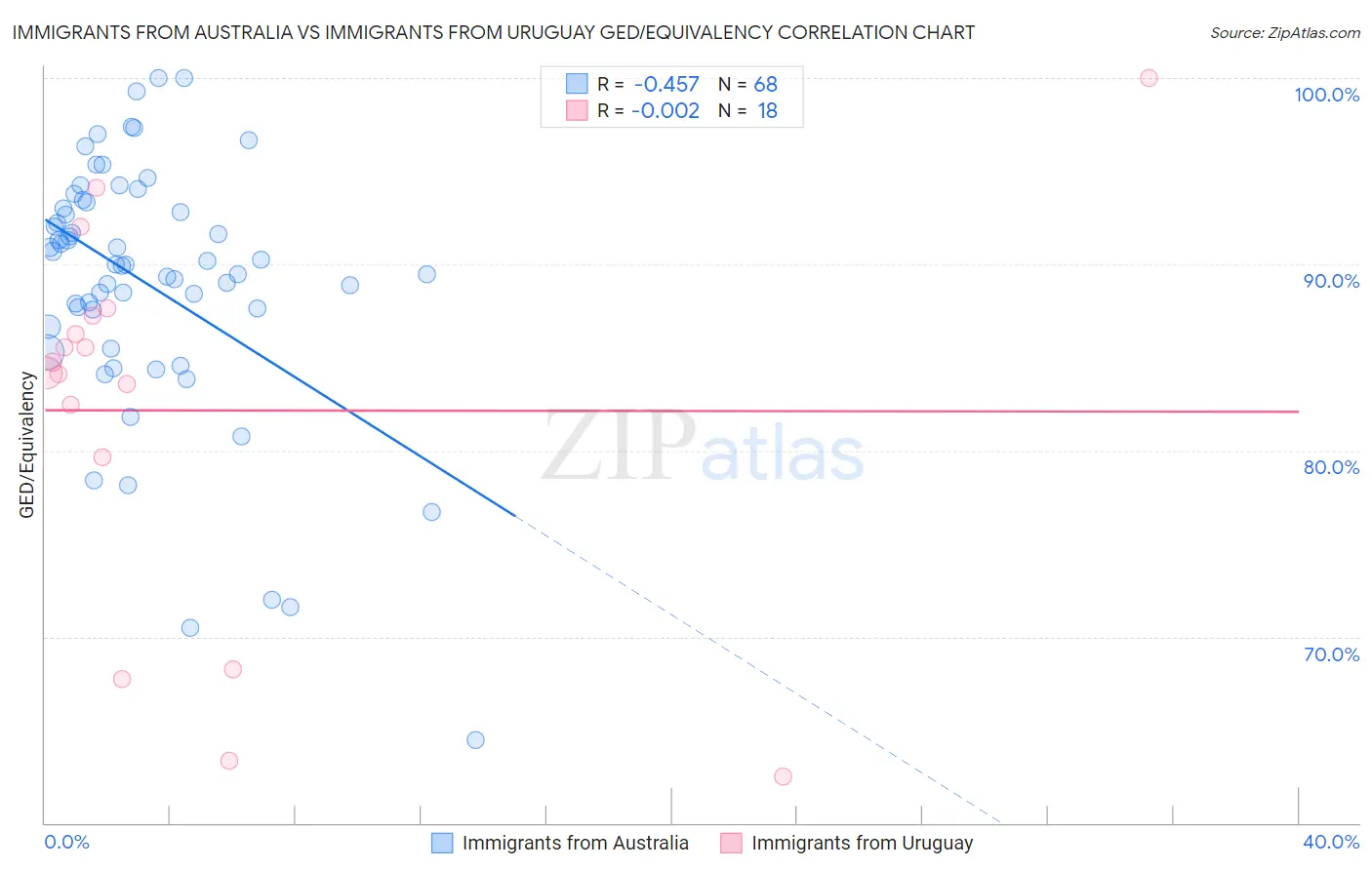 Immigrants from Australia vs Immigrants from Uruguay GED/Equivalency