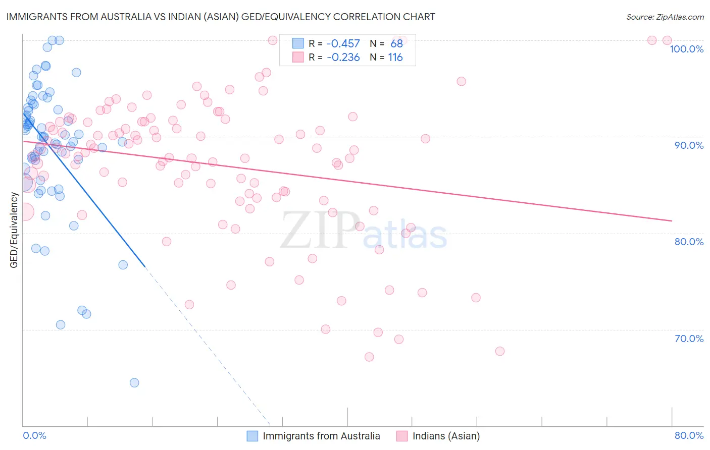 Immigrants from Australia vs Indian (Asian) GED/Equivalency