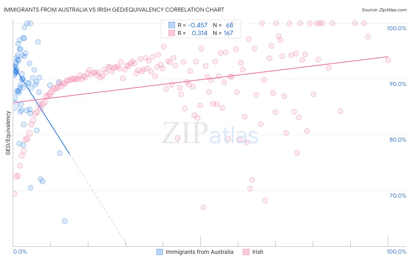 Immigrants from Australia vs Irish GED/Equivalency