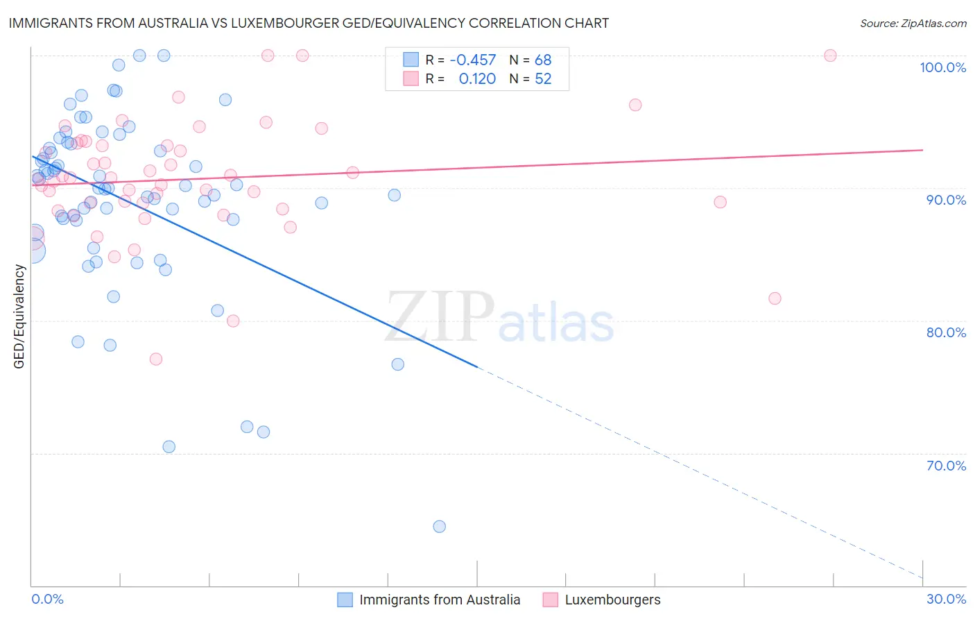 Immigrants from Australia vs Luxembourger GED/Equivalency