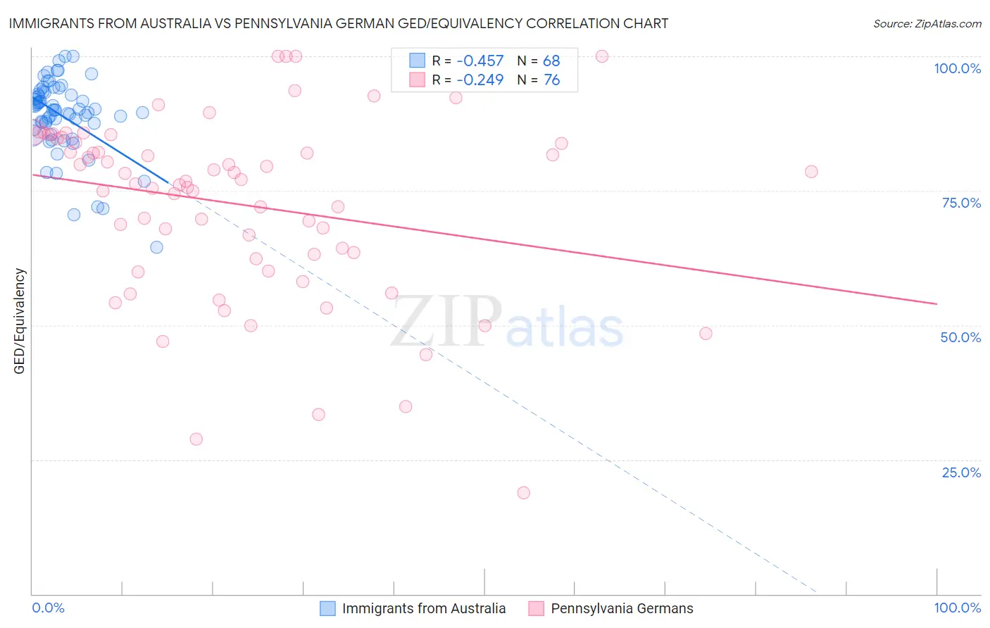 Immigrants from Australia vs Pennsylvania German GED/Equivalency