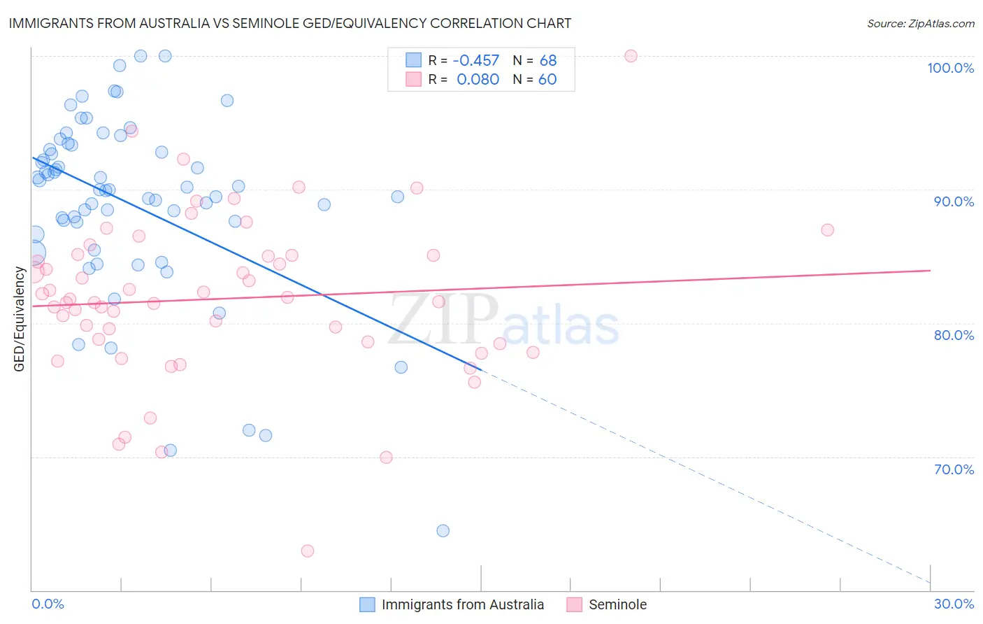 Immigrants from Australia vs Seminole GED/Equivalency