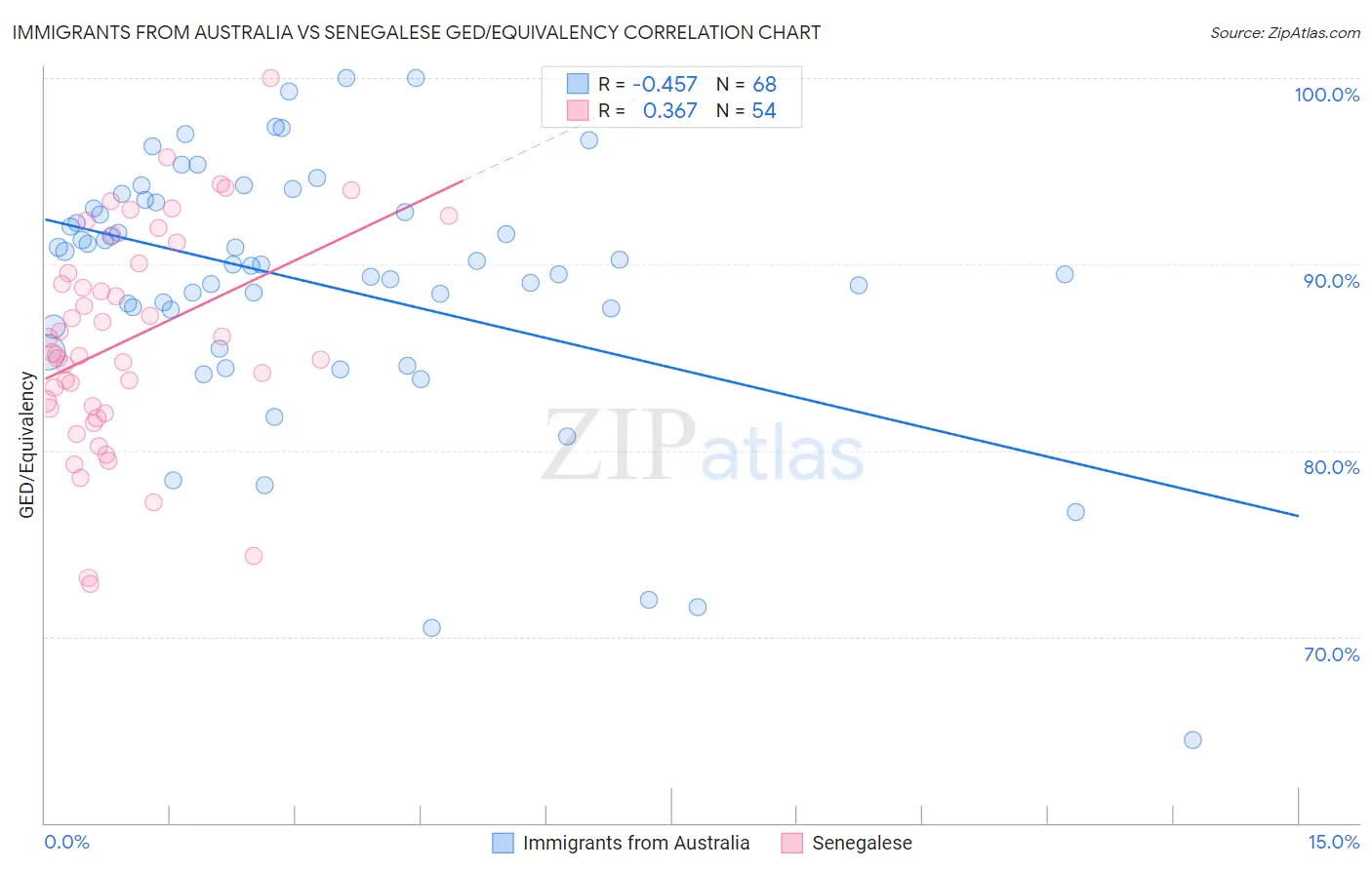 Immigrants from Australia vs Senegalese GED/Equivalency