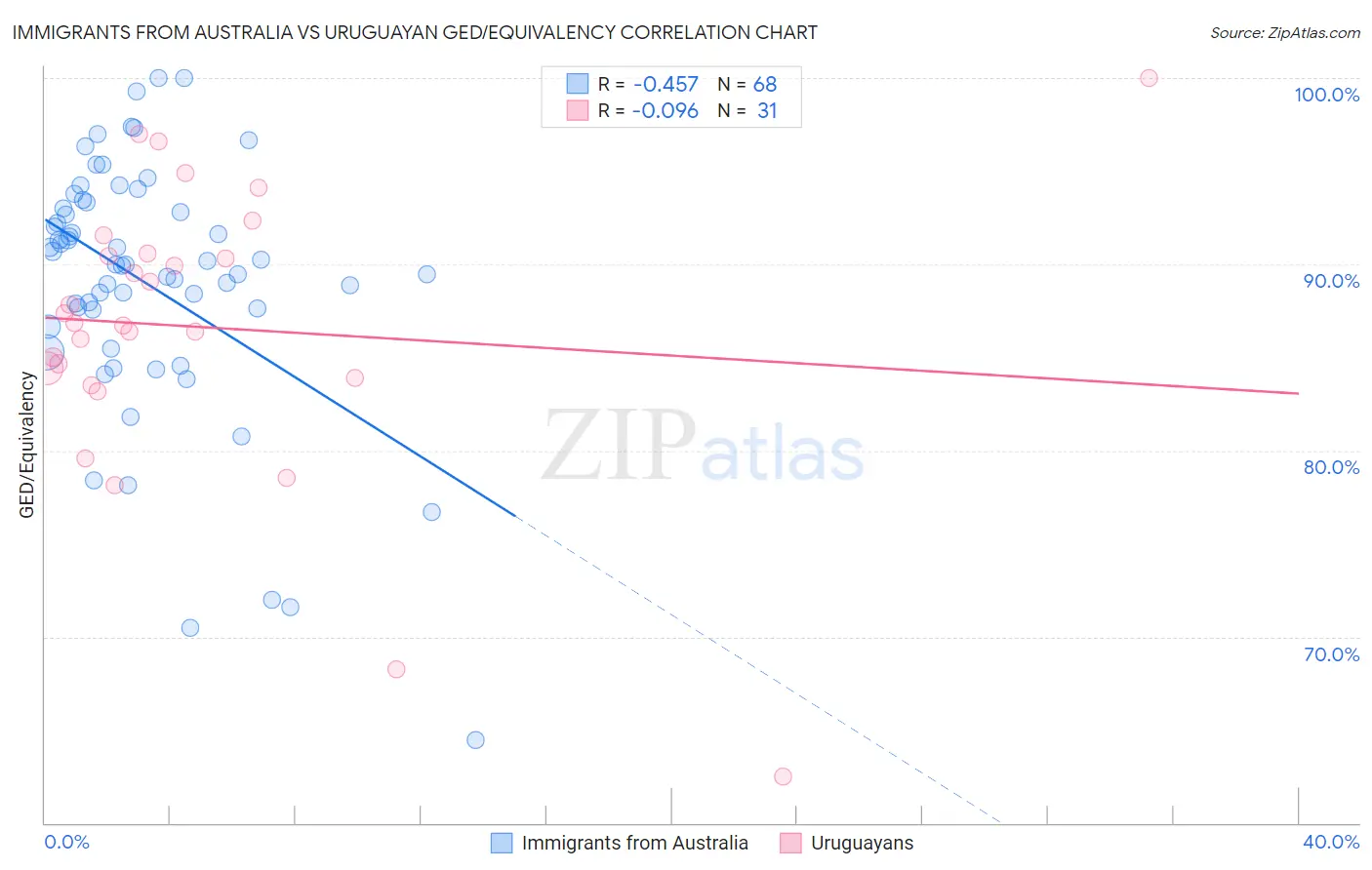 Immigrants from Australia vs Uruguayan GED/Equivalency