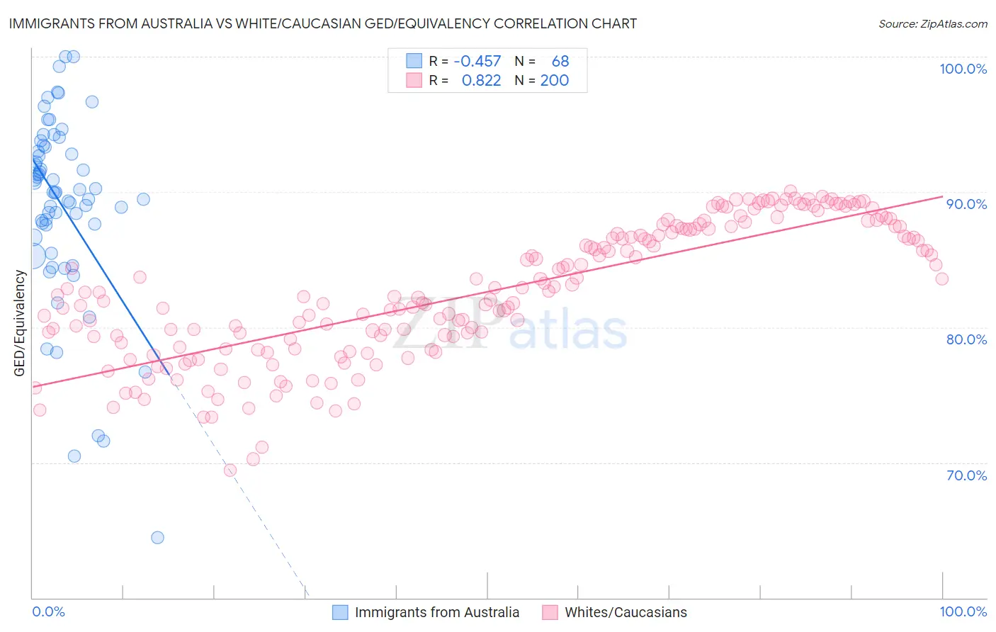 Immigrants from Australia vs White/Caucasian GED/Equivalency