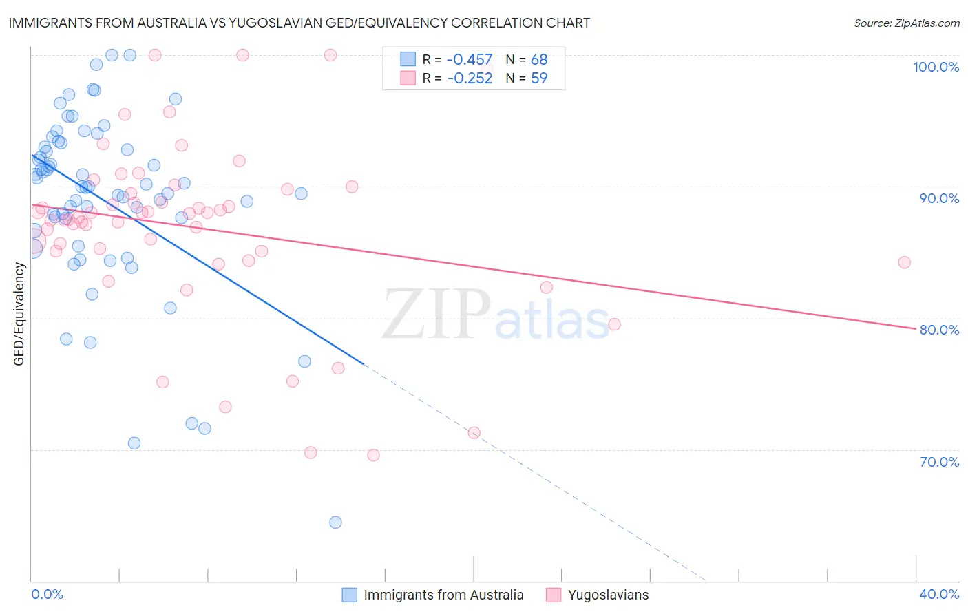 Immigrants from Australia vs Yugoslavian GED/Equivalency