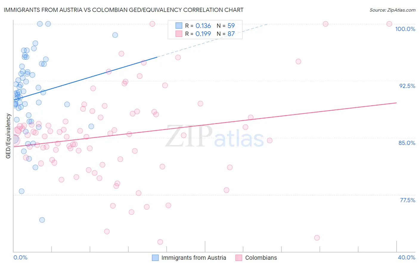 Immigrants from Austria vs Colombian GED/Equivalency