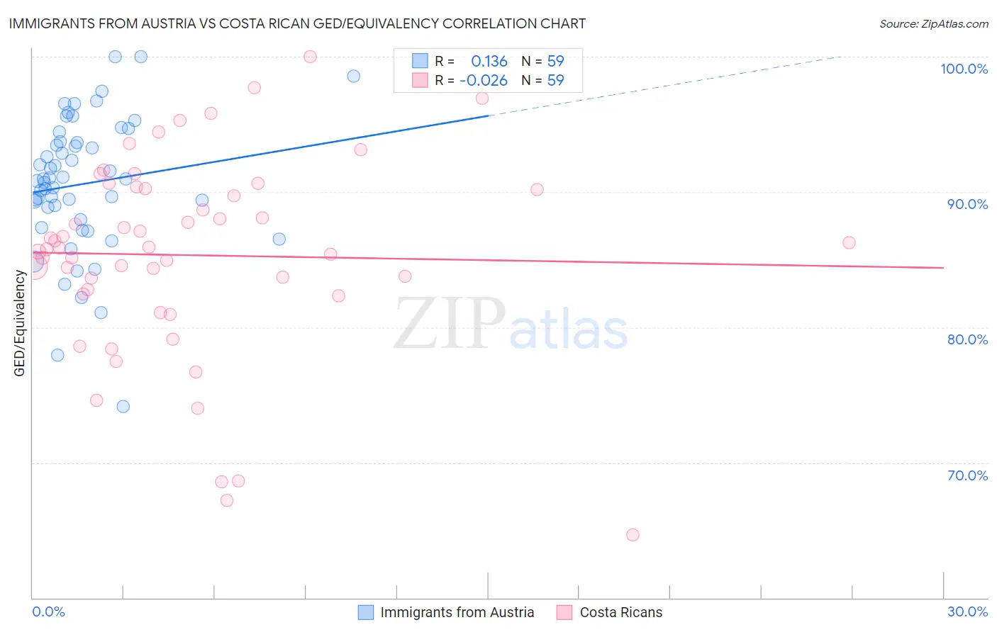 Immigrants from Austria vs Costa Rican GED/Equivalency