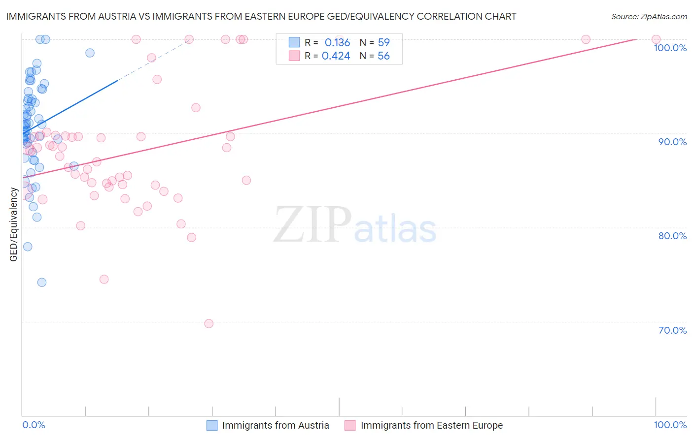 Immigrants from Austria vs Immigrants from Eastern Europe GED/Equivalency