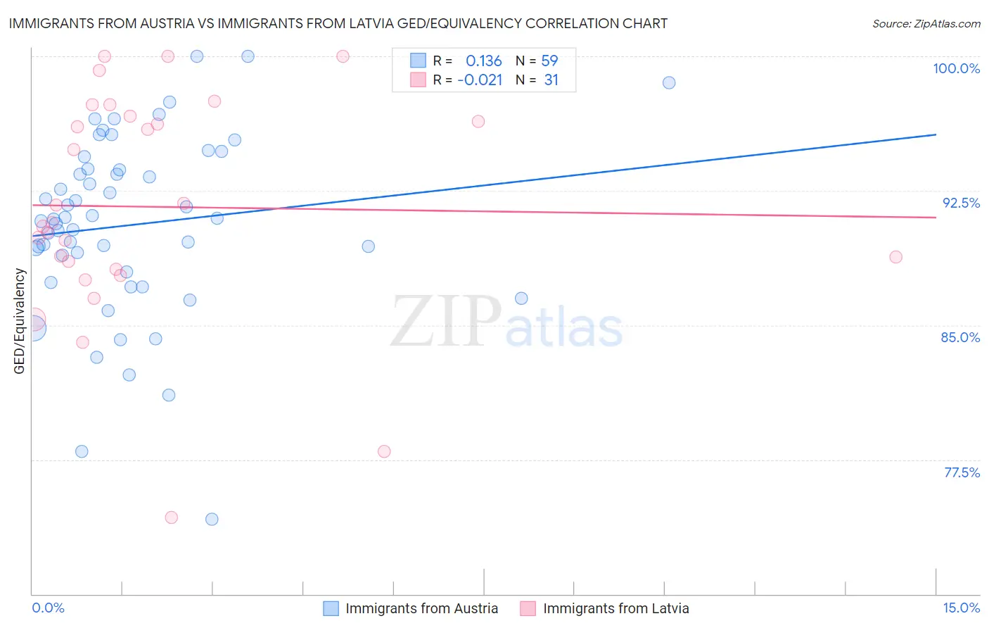 Immigrants from Austria vs Immigrants from Latvia GED/Equivalency