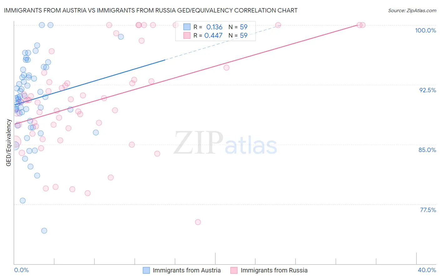 Immigrants from Austria vs Immigrants from Russia GED/Equivalency