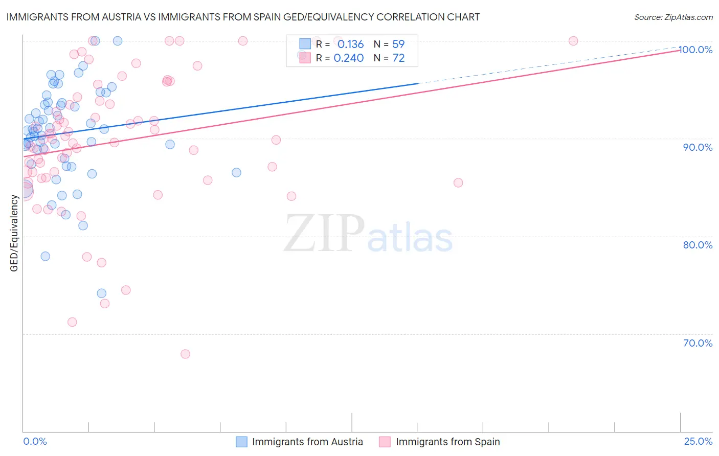Immigrants from Austria vs Immigrants from Spain GED/Equivalency