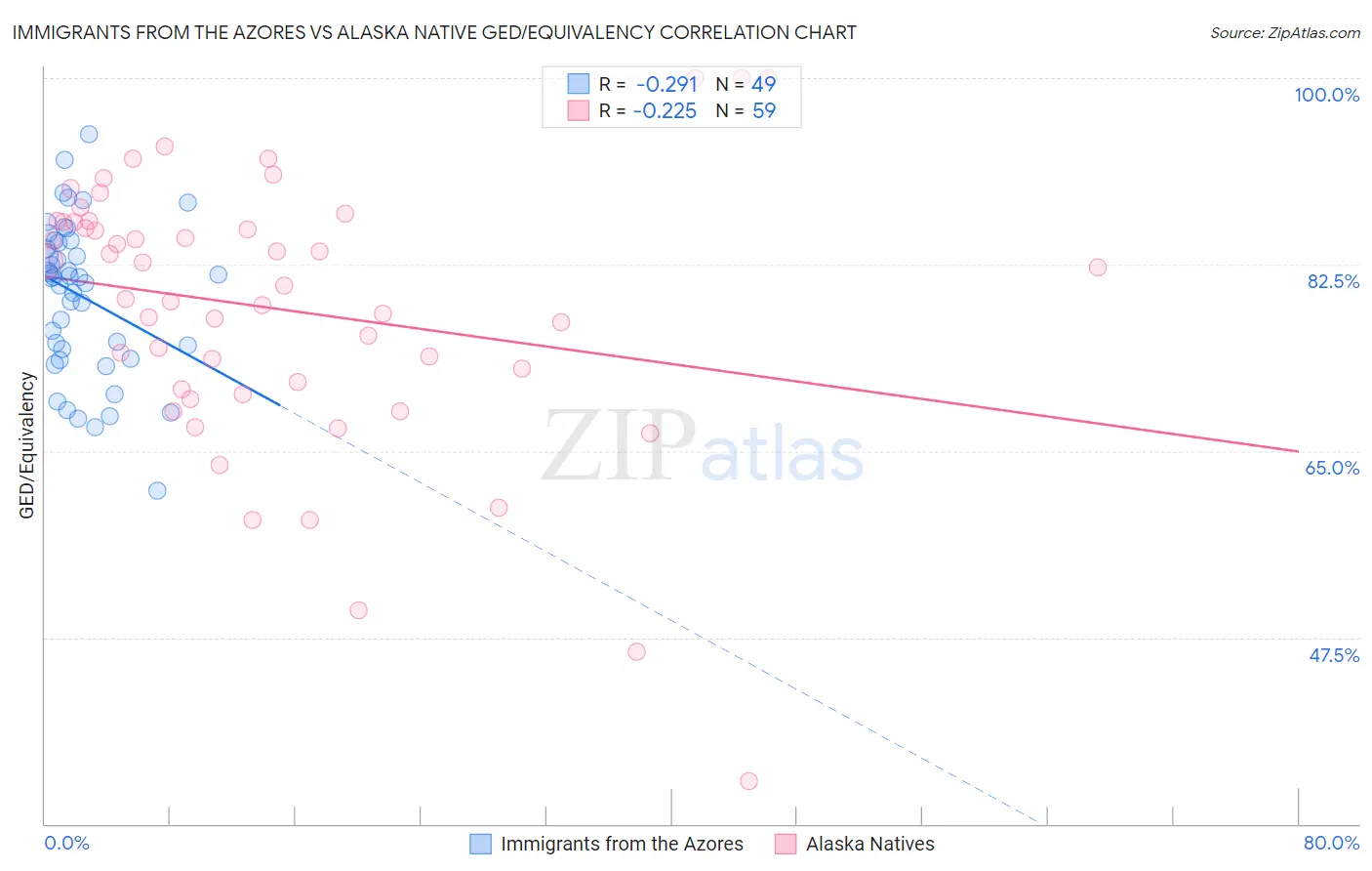 Immigrants from the Azores vs Alaska Native GED/Equivalency