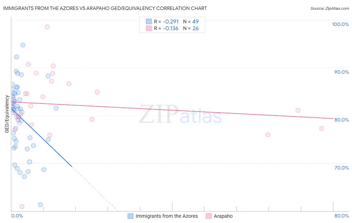 Immigrants from the Azores vs Arapaho GED/Equivalency