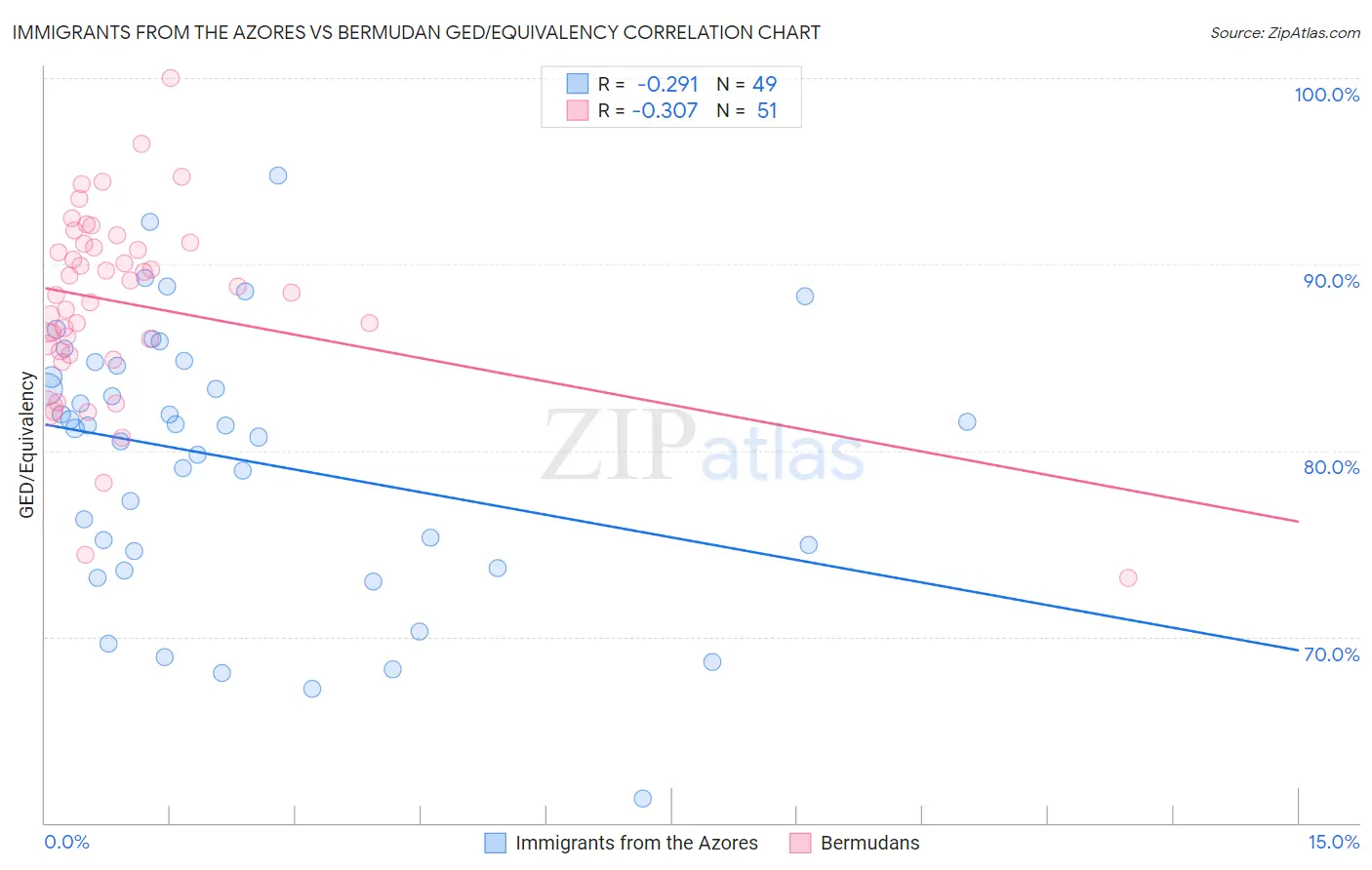 Immigrants from the Azores vs Bermudan GED/Equivalency