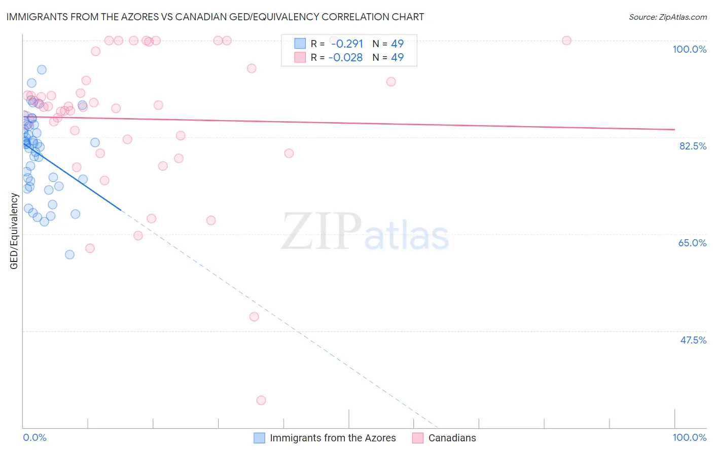 Immigrants from the Azores vs Canadian GED/Equivalency