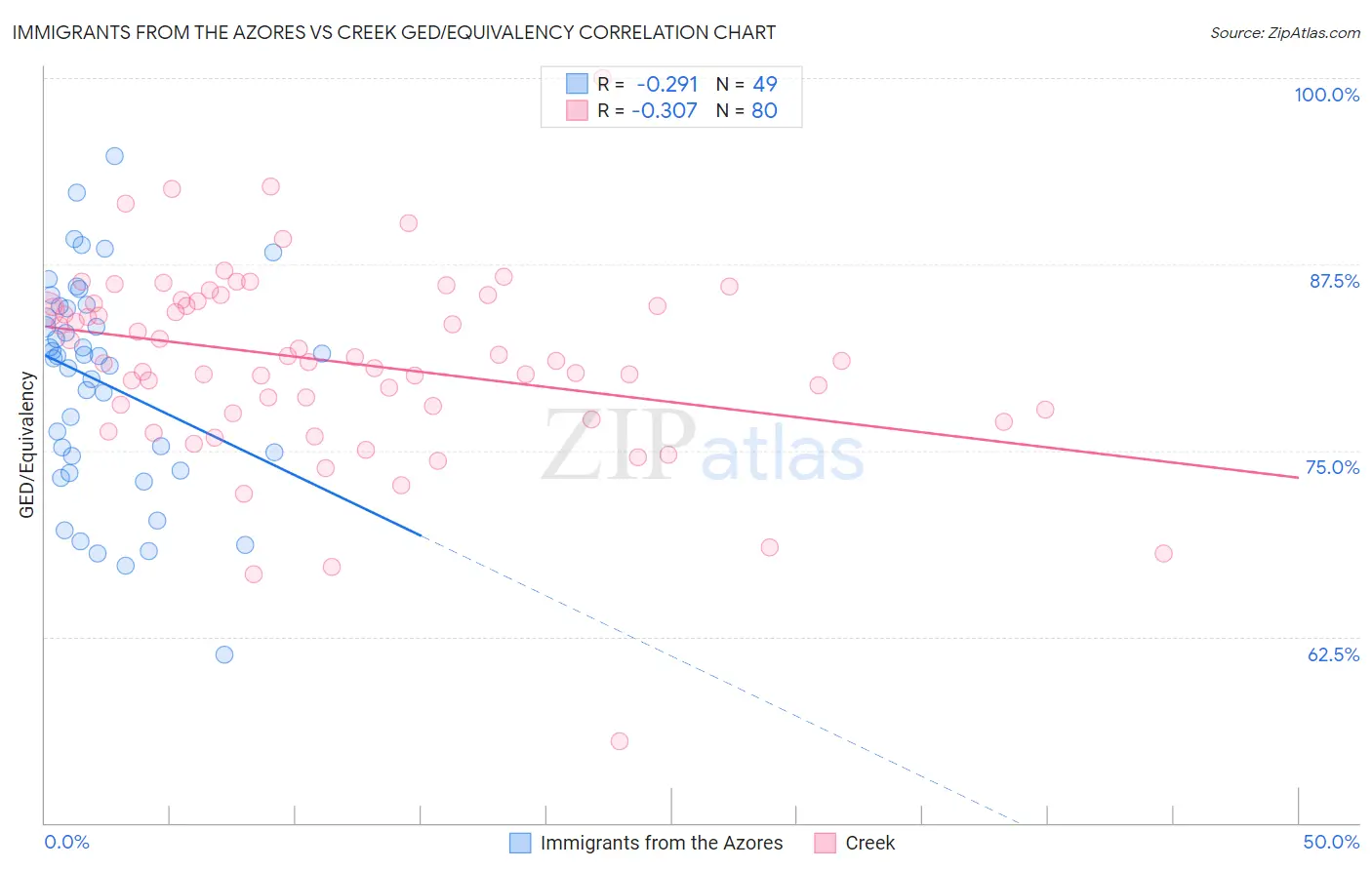 Immigrants from the Azores vs Creek GED/Equivalency