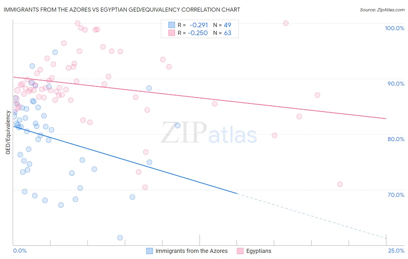 Immigrants from the Azores vs Egyptian GED/Equivalency