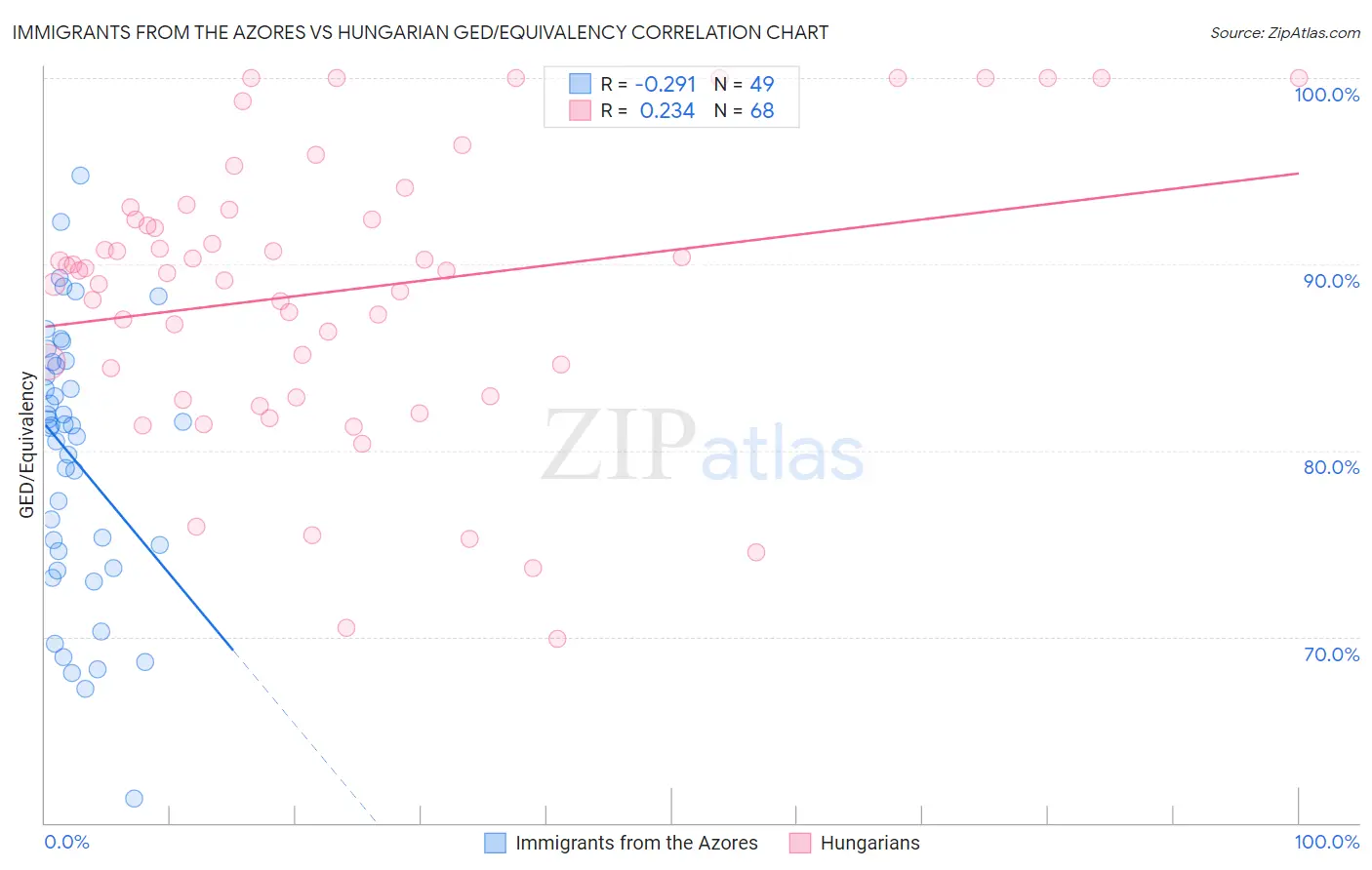 Immigrants from the Azores vs Hungarian GED/Equivalency